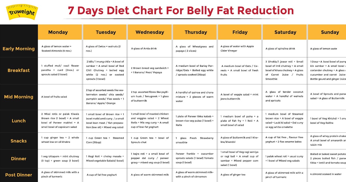 Weight Loss Diet Plan Non Veg BMI Formula