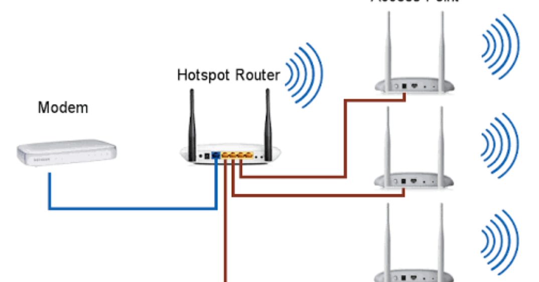Access router
