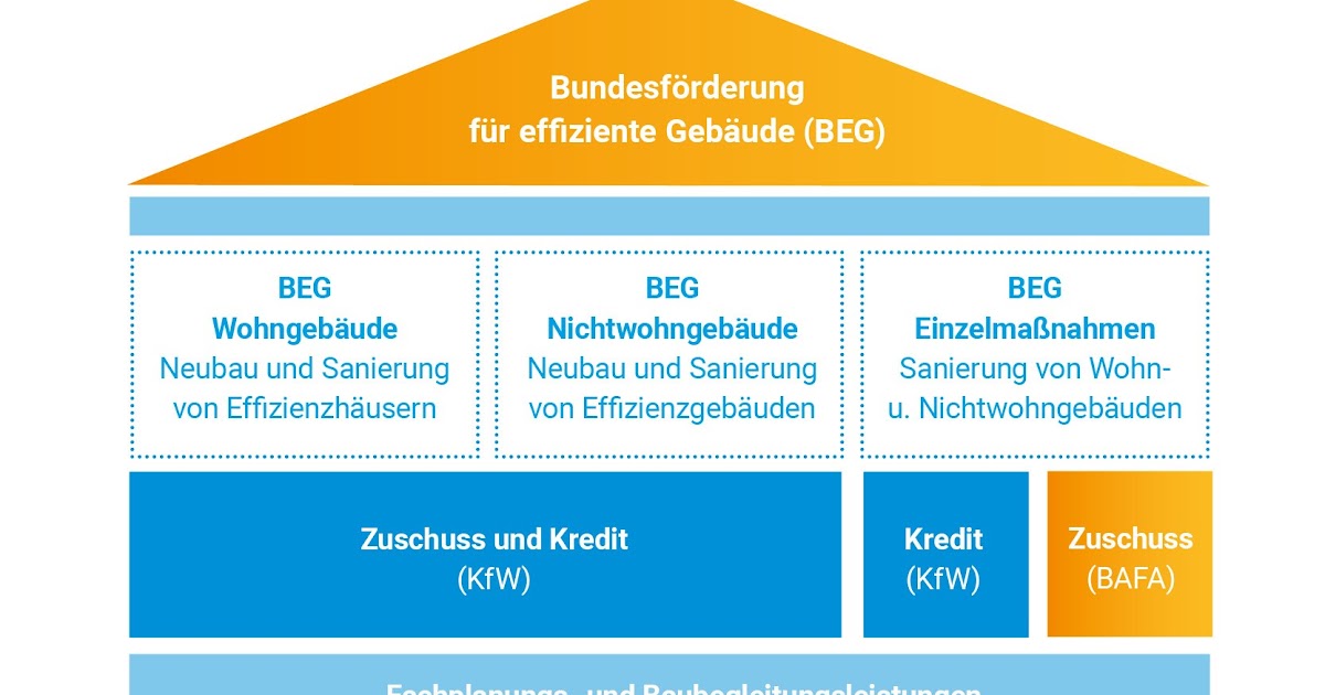 Kfw Förderung Neubau Aetas Ratgeber Kfw Forderung 2021