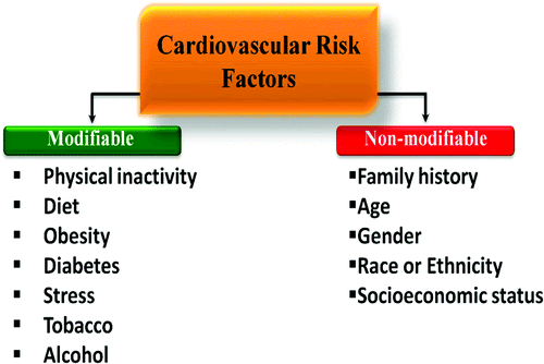 which of the following are non-modifiable risk factors