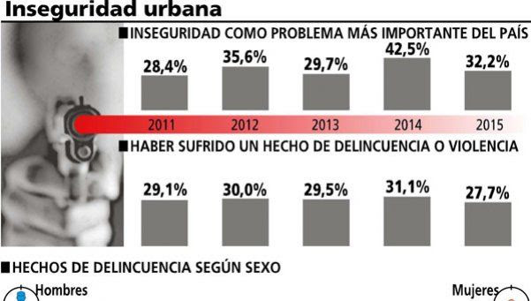Se sienten inseguros más del 80% de los argentinos