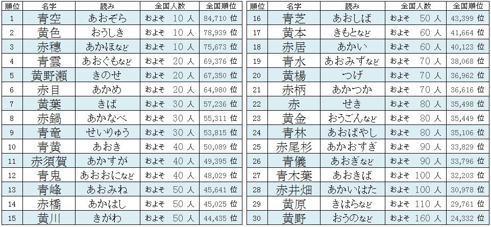 3 文字 苗字 ランキング Zorress