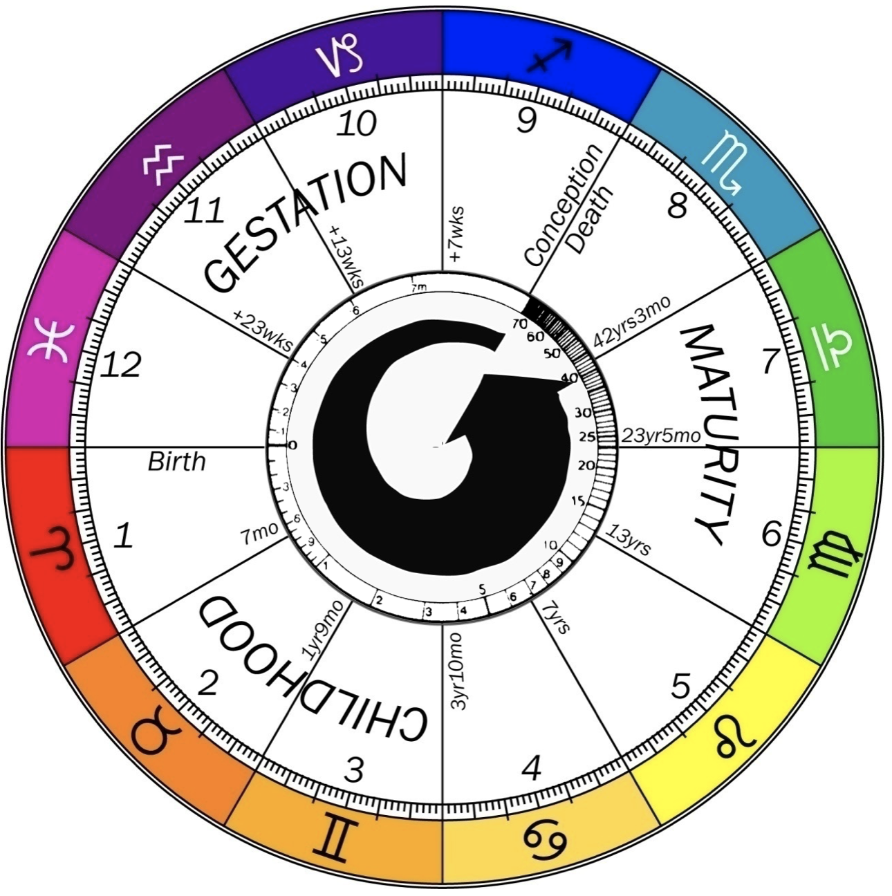 Vedic astrology signs