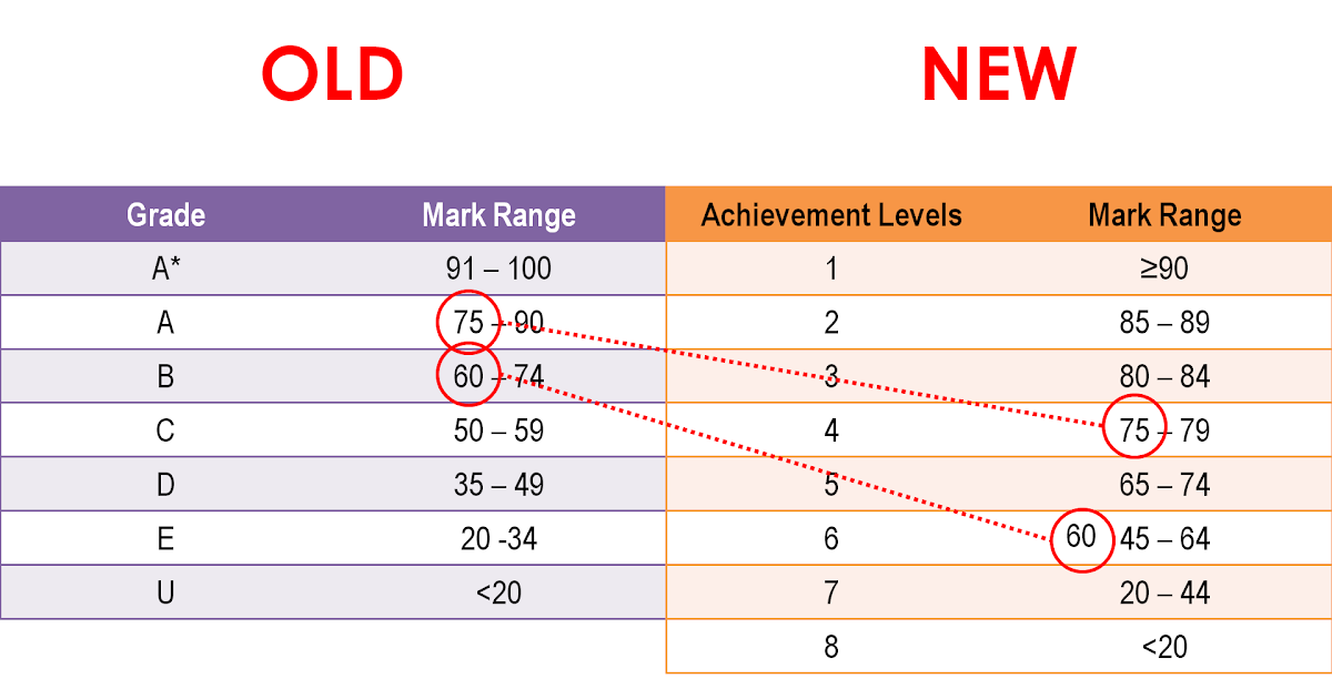 Gce O Level Grading System Malaysia Guide To The Marking And Grading 