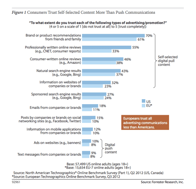 Forrester marketing