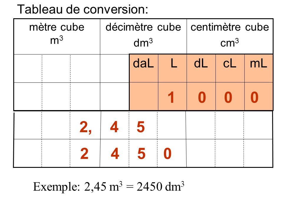 Tableau De Conversion Kg M3 En G Cm3 Converter About