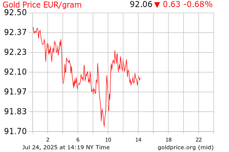 Gramo de oro en tiempo real Precio Gramo Oro Euros