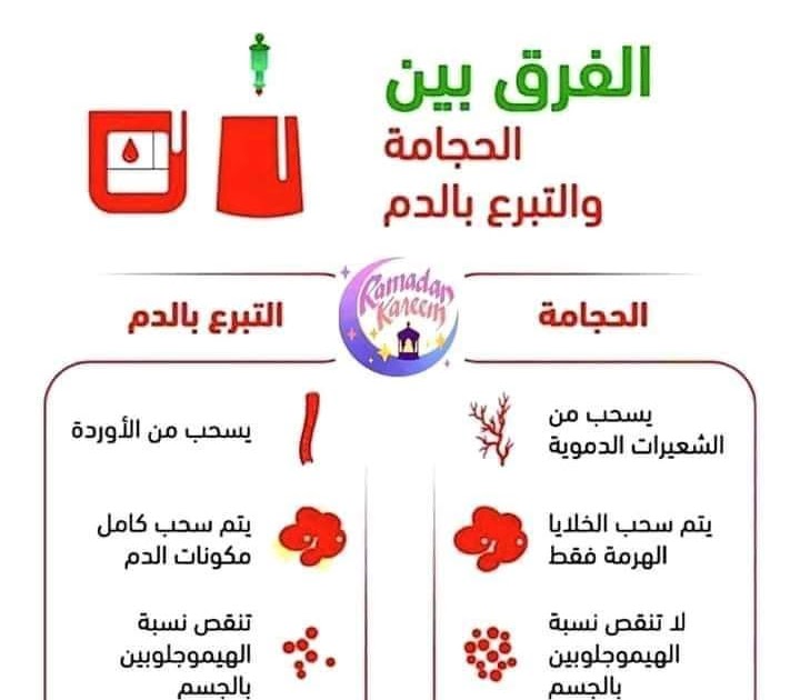 erweitern gefroren Blase الفرق بين الحجامة والتبرع بالدم schlechter machen  Fackel unklar