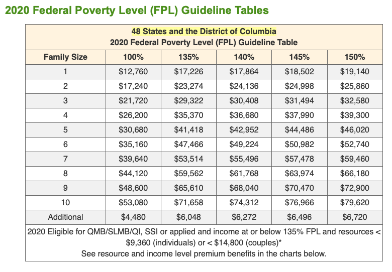 2020 Federal Poverty Level Guidelines for Low-Income ...