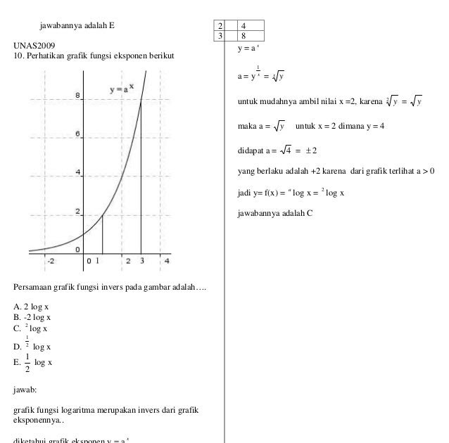Contoh Soal Fungsi Eksponen Kelas 10 Dan Pembahasannya