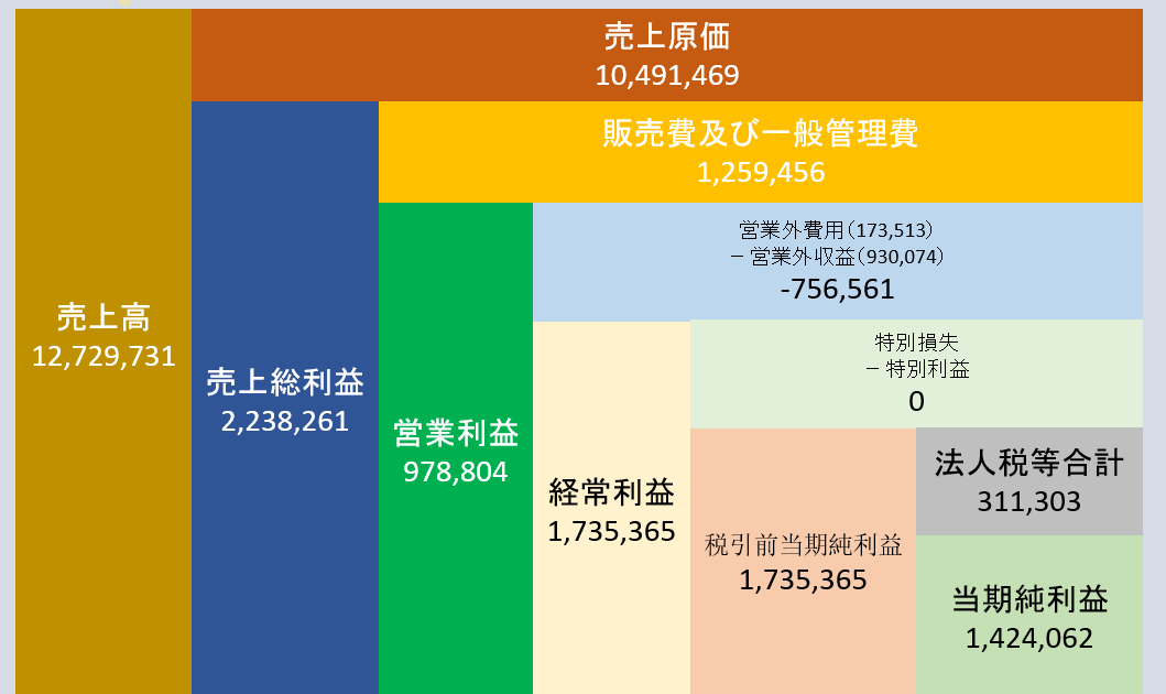 税 引前 当期 純 利益 求め 方