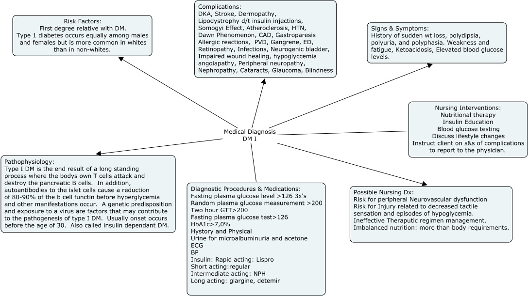 nursing-concept-map-examples-diabetes