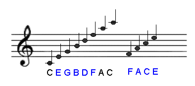 E Major Scale G Clef Shakal Blog