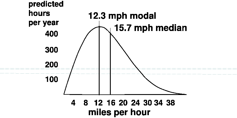 distribution of wind speeds