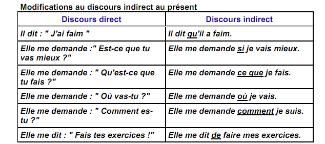 Exemple De Discours Direct Et Indirect  Le Meilleur Exemple