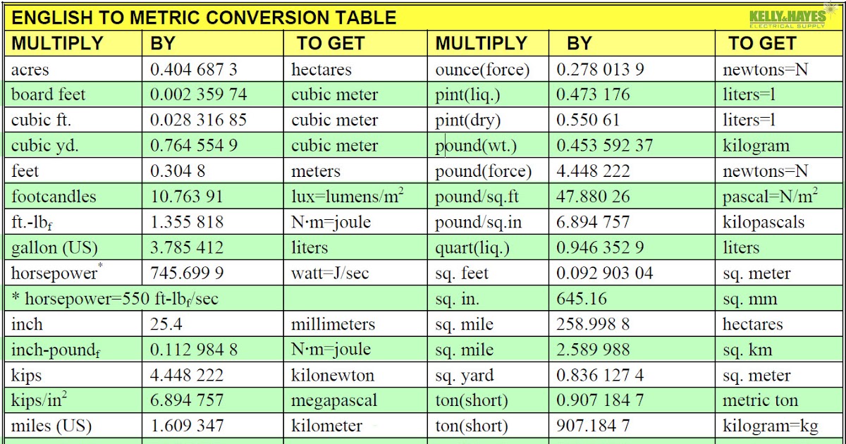 Metric To Standard Conversion Chart Printable - Measure Conversion