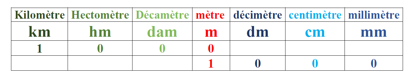 Km Hm Dam M Dm Cm Mm Tableau Km Hm Dam M Dm Cm Mm Tableau En Ligne Saesipapict Zp