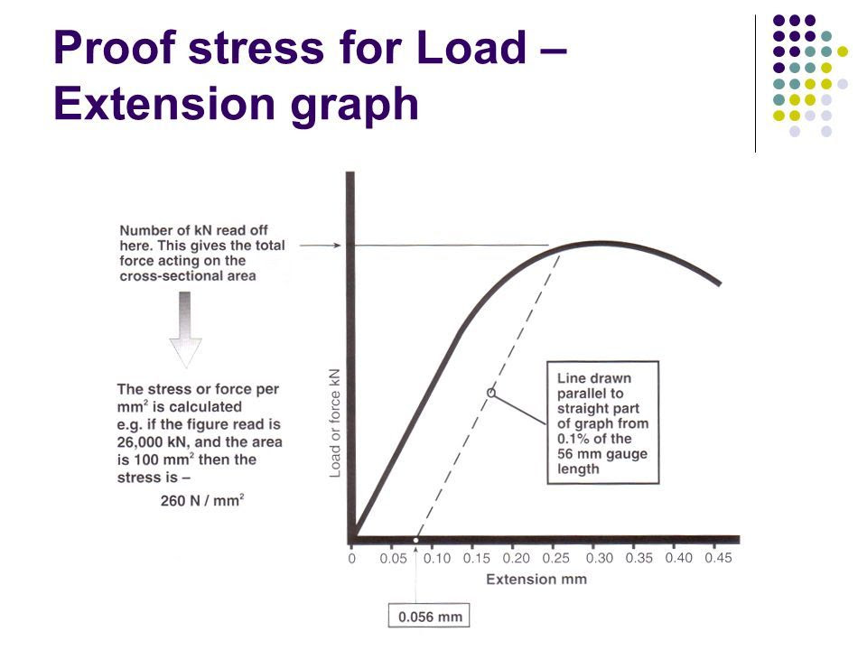 What Is Proof Stress