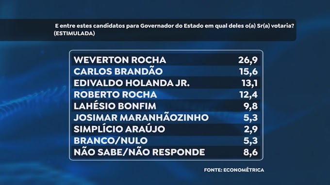 Econométrica: Weverton Rocha tem 26%; Carlos Brandão, 15%