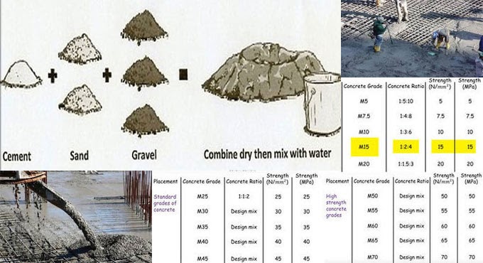Construction Cost Estimating Blog: Concrete Mix Design for different