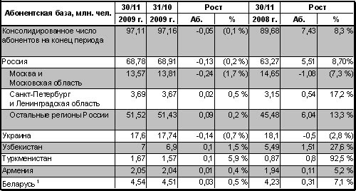 Положительный ноль мтс отключить