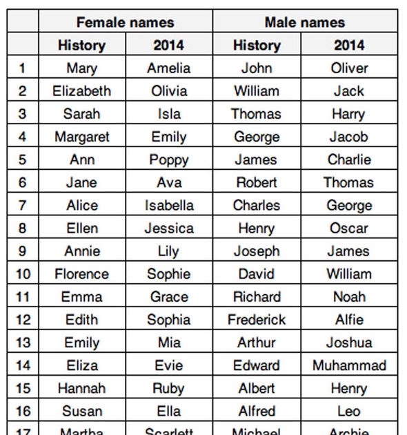 Common British Surnames Beginning With B Dutch Surnames