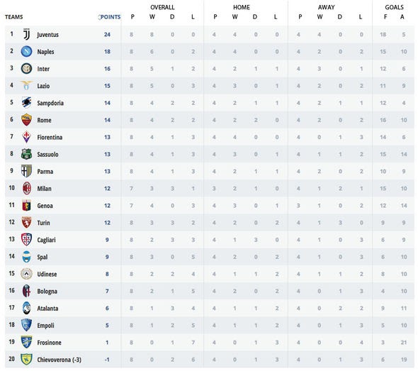 Italy Serie B Table : Italian Serie B League Table And Fixtures