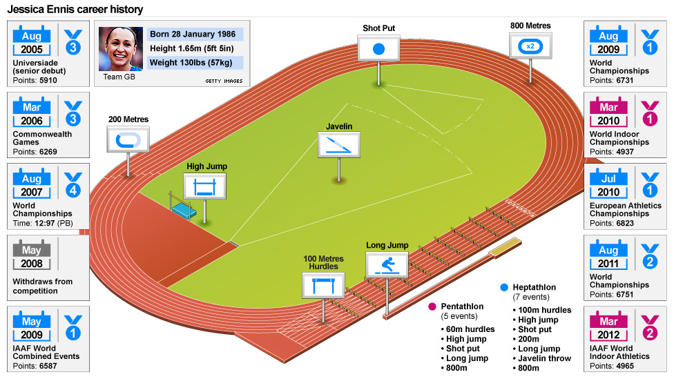 Heptathlon Events The Story of Heptathlon All about Heptathlon