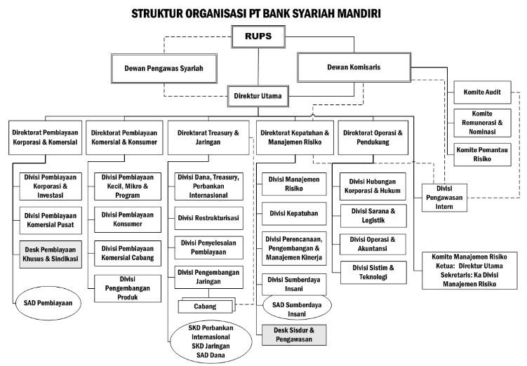 Yonatan Aldi W: Struktur organisasi PT bank MANDIRI