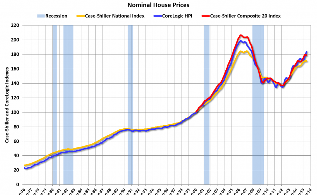 EconomicGreenfield House Prices Reference Chart