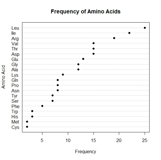Frequency Plot in R