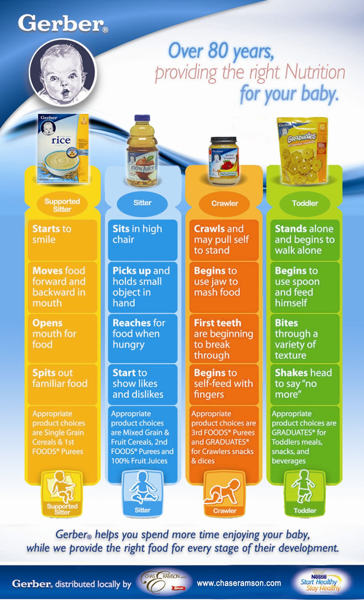 Gerber Baby Food Stages Chart | thelifeisdream