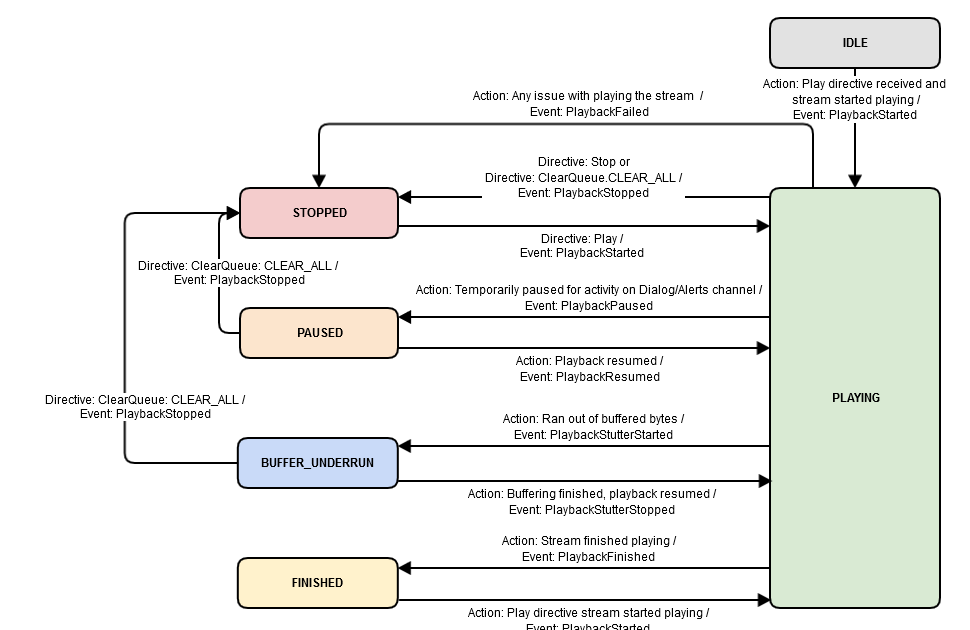Online Process Flow Diagram Template