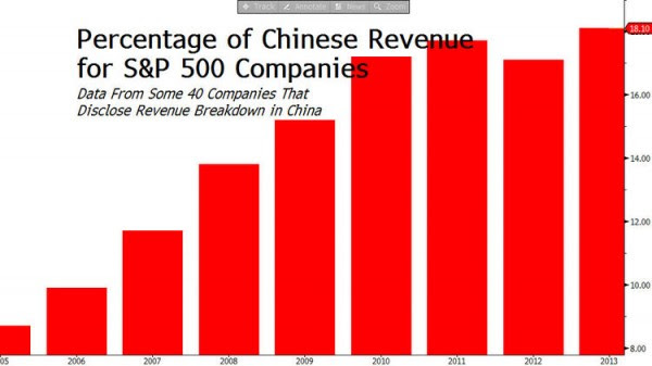 chinese revenue for sp500 companies