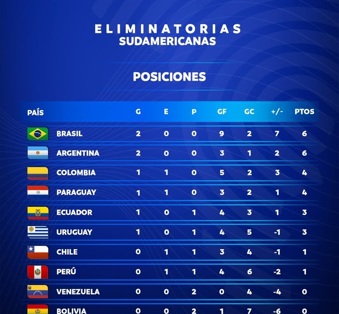 Eliminatorias Sudamericanas Qatar 2022 Png / Quedo definido el ...