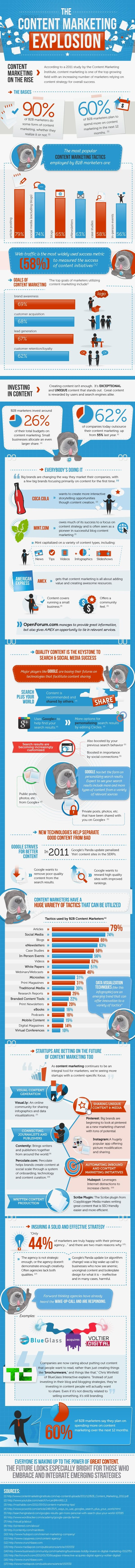 The Content Marketing Explosion