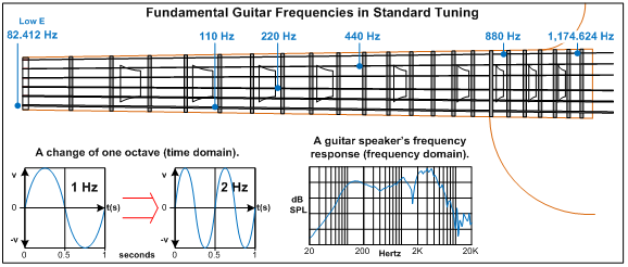 Bass Guitar Amp Frequency Range