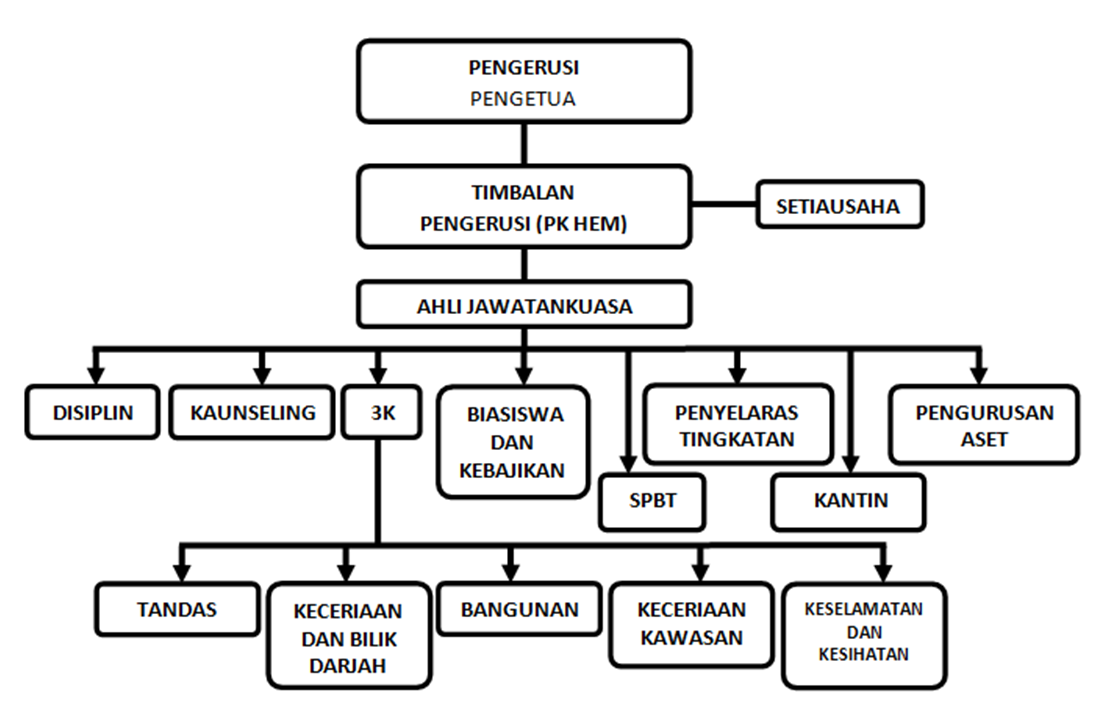 Carta Organisasi Sekolah Menengah / PPDa SMKBERANGAN Carta Organisasi