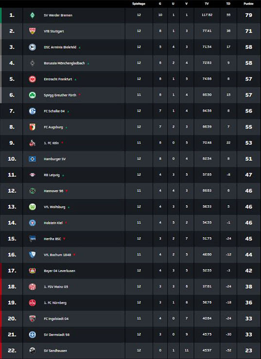 Jloves Erste Bundesliga Deutschland Tabelle