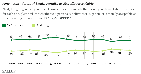 Americans' Views of Death Penalty as Morally Acceptable