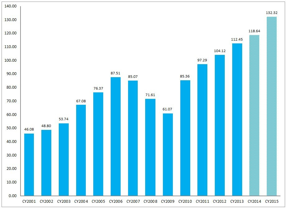 S&P500 earnings 2001-2015