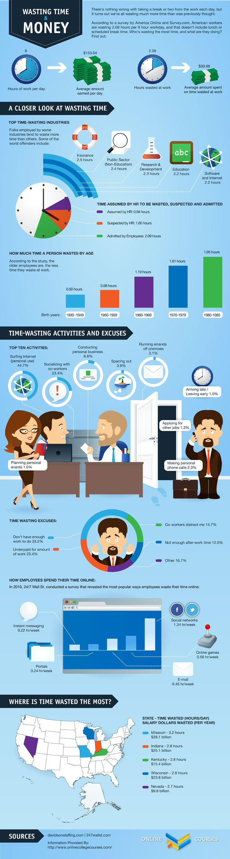 Wasting Time & Money