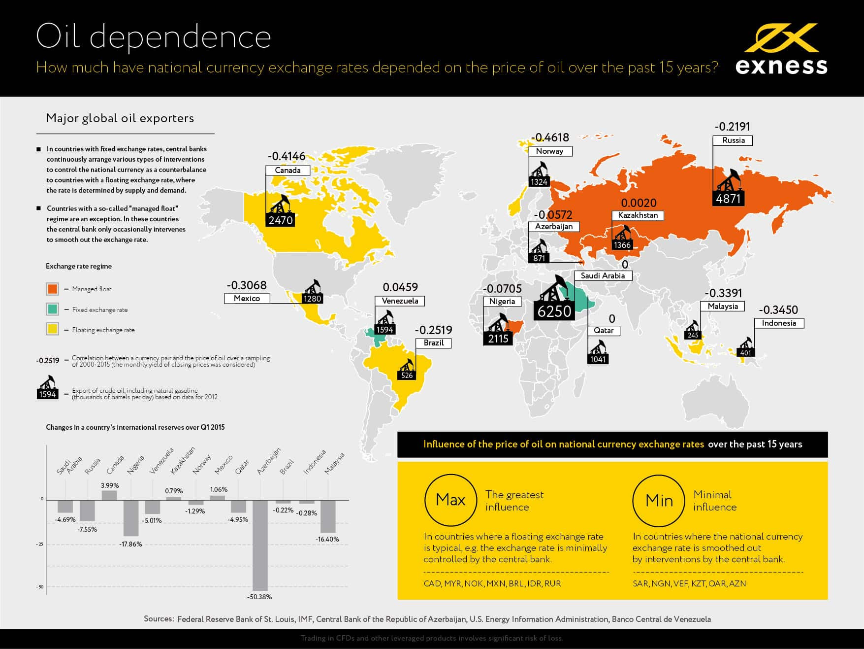  From https://www.exness.eu/news/article/infographic_about_national_currencies__dependence_on_the_price_of_oil/ 