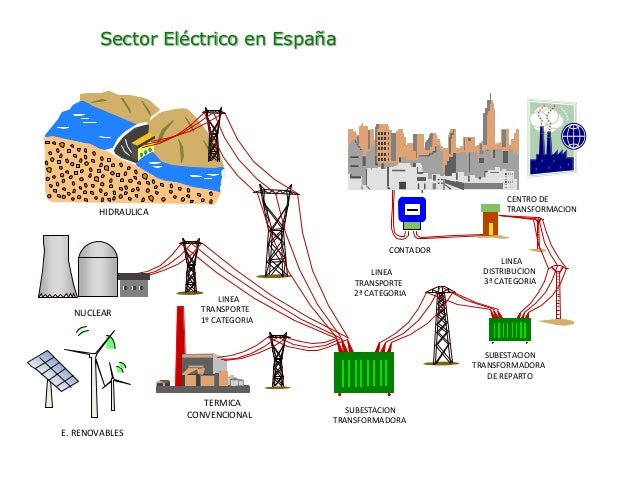 Resultado de imagen de electricidad en españa