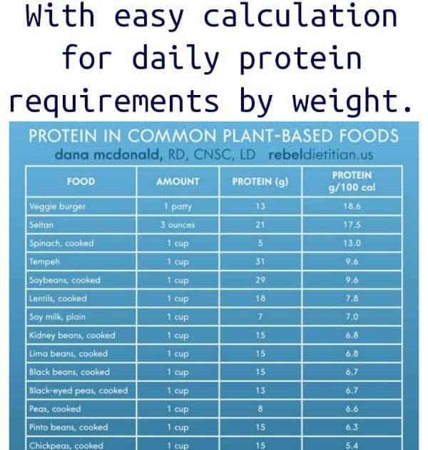 How To Calculate Grams Of Protein In Dog Food / Protein Calculator