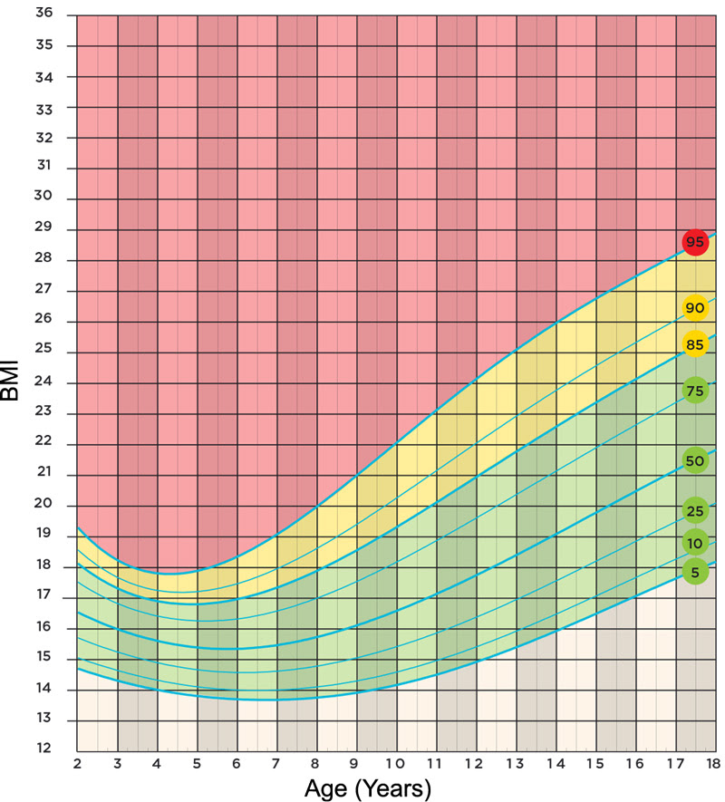 Weight And Height Chart For Boys