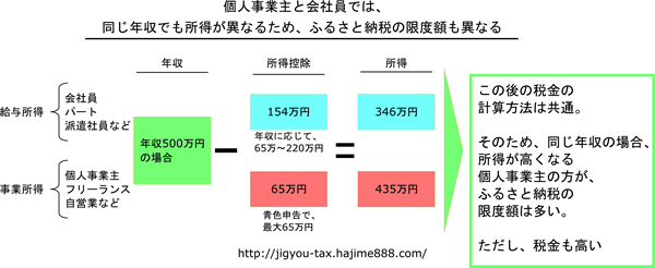 個人 事業 主 の 所得税 の 計算 方法