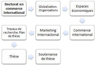 Exemple De Sujet De Memoire En Commerce International  Le Meilleur Exemple