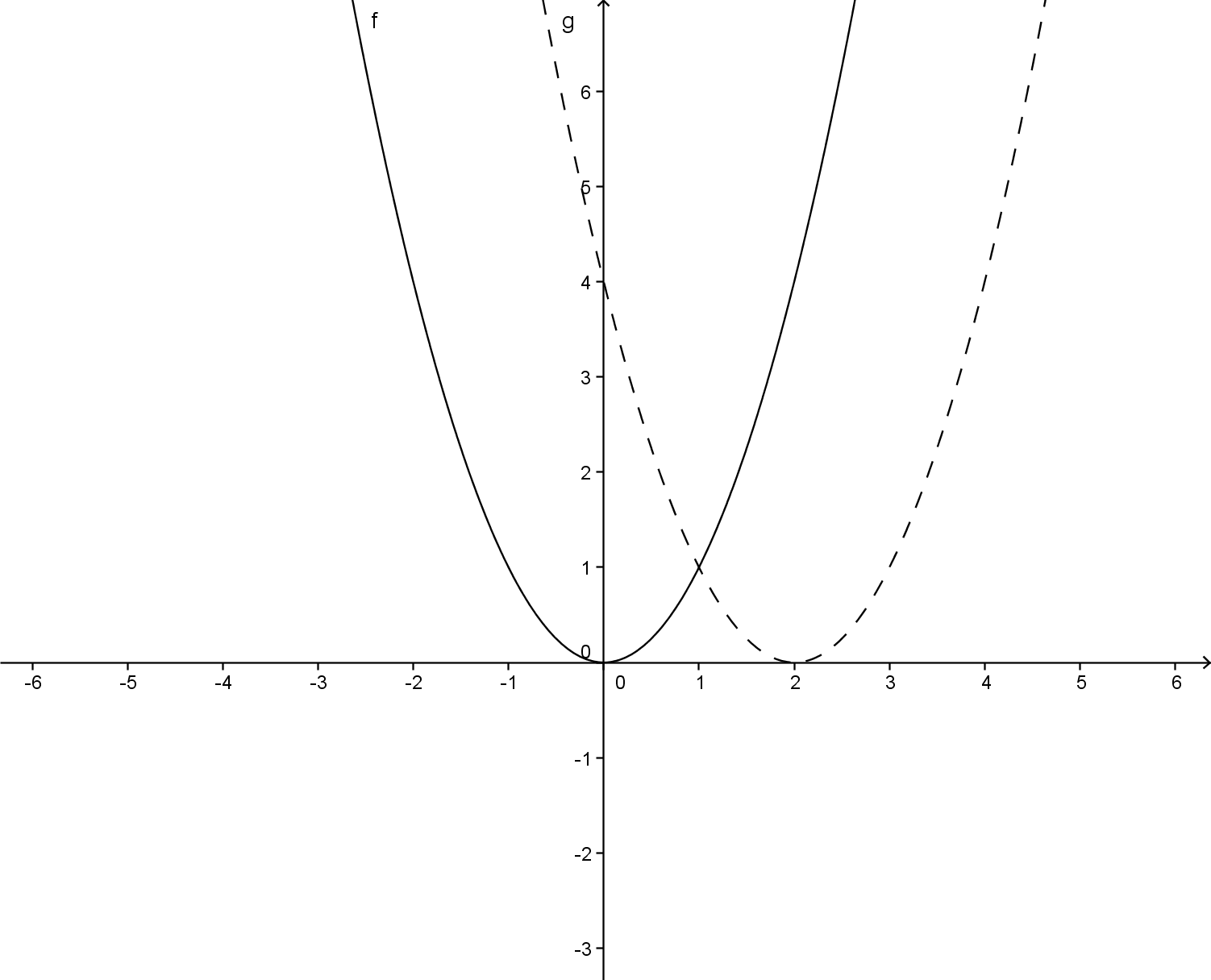  100 g x f x 2 graph 253028 how to graph an f x function 