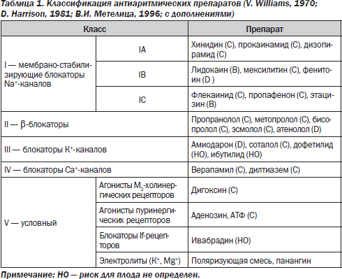 Классификация по форестеру